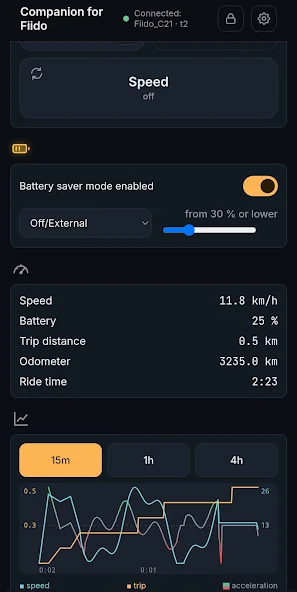 Real app screen showing battery saver controls, speed, battery, trip distance and ride charts